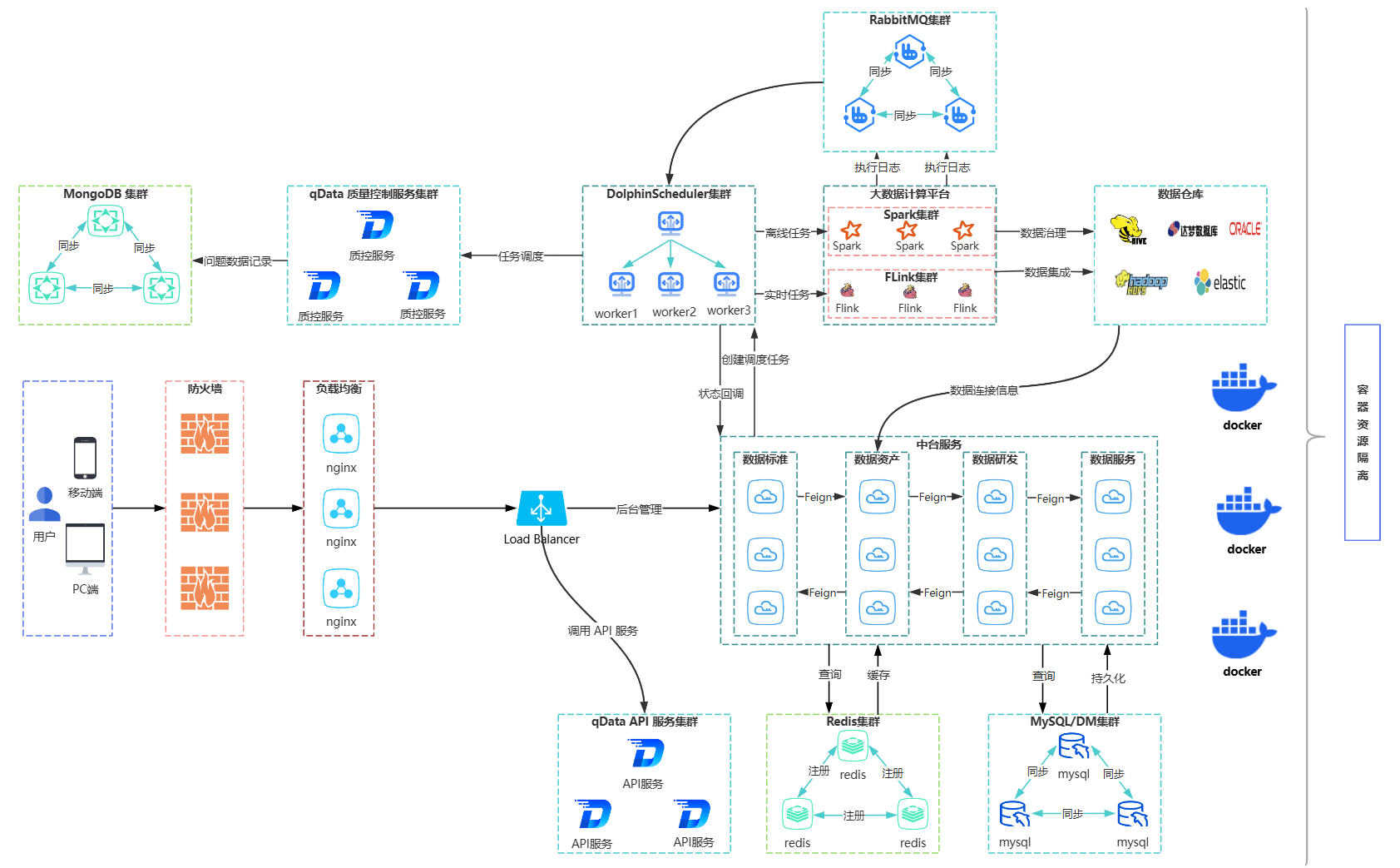 qData部署架构图